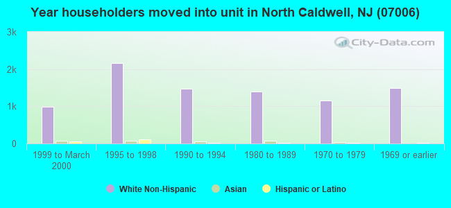 Year householders moved into unit in North Caldwell, NJ (07006) 
