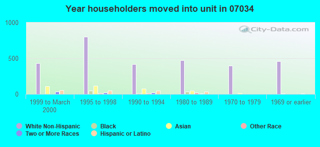 Year householders moved into unit in 07034 