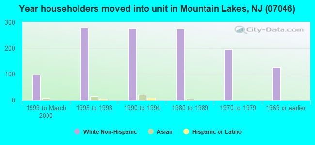 Year householders moved into unit in Mountain Lakes, NJ (07046) 