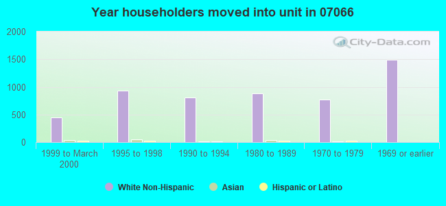 Year householders moved into unit in 07066 