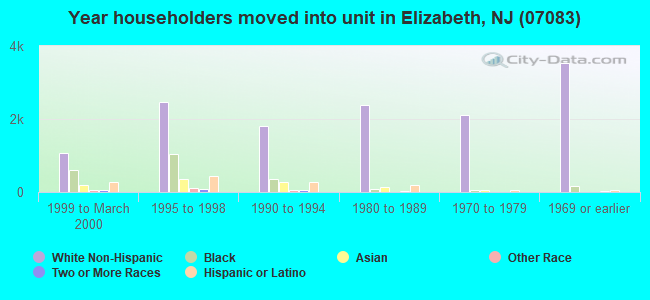 Year householders moved into unit in Elizabeth, NJ (07083) 