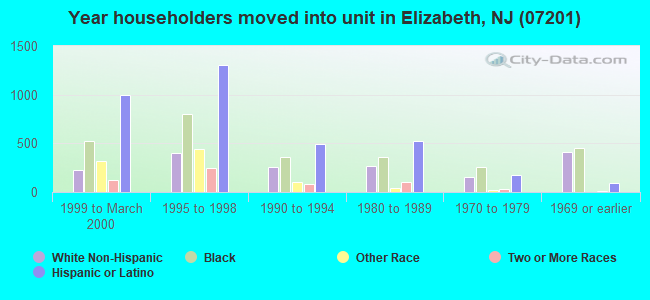 Year householders moved into unit in Elizabeth, NJ (07201) 