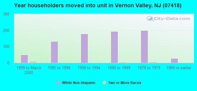Year householders moved into unit in Vernon Valley, NJ (07418) 