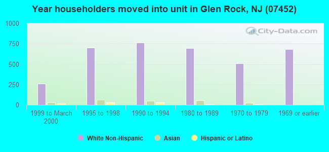 Year householders moved into unit in Glen Rock, NJ (07452) 