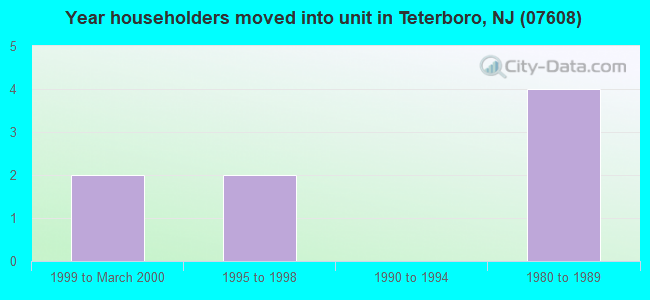 Year householders moved into unit in Teterboro, NJ (07608) 