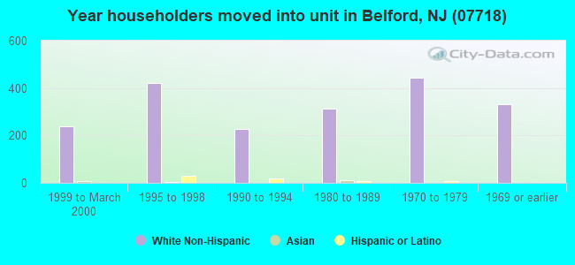 Year householders moved into unit in Belford, NJ (07718) 
