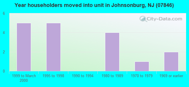 Year householders moved into unit in Johnsonburg, NJ (07846) 