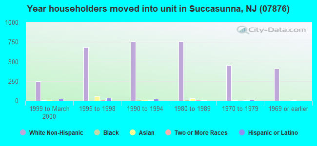 Year householders moved into unit in Succasunna, NJ (07876) 