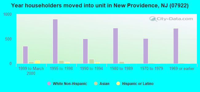 Year householders moved into unit in New Providence, NJ (07922) 