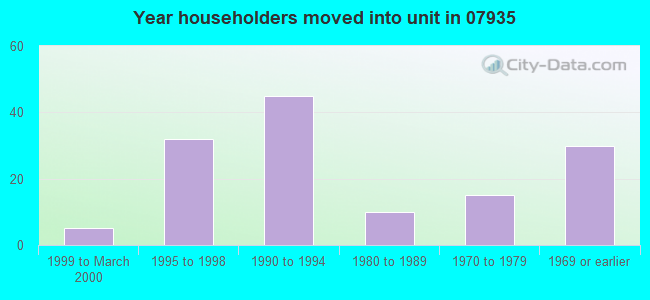 Year householders moved into unit in 07935 