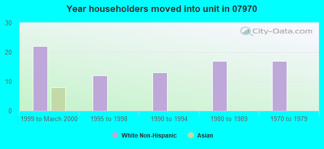 Year householders moved into unit in 07970 