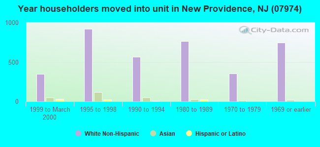 Year householders moved into unit in New Providence, NJ (07974) 