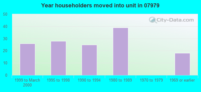 Year householders moved into unit in 07979 
