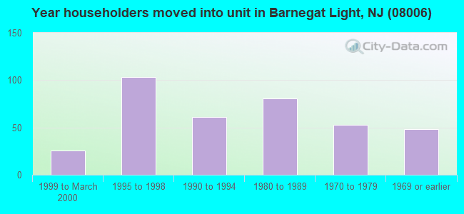 Year householders moved into unit in Barnegat Light, NJ (08006) 