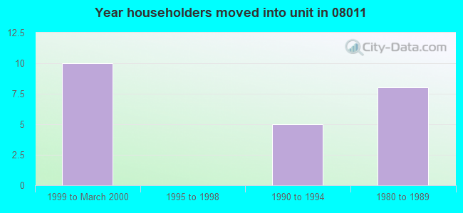 Year householders moved into unit in 08011 