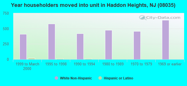 Year householders moved into unit in Haddon Heights, NJ (08035) 