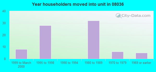 Year householders moved into unit in 08036 