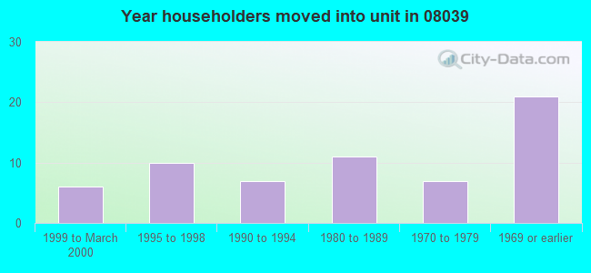 Year householders moved into unit in 08039 