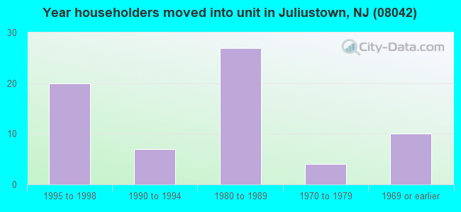 Year householders moved into unit in Juliustown, NJ (08042) 