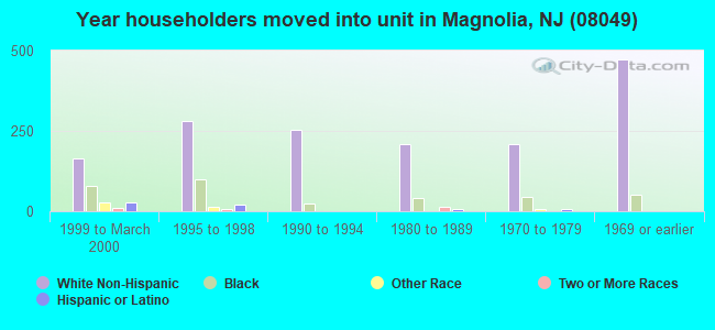 Year householders moved into unit in Magnolia, NJ (08049) 