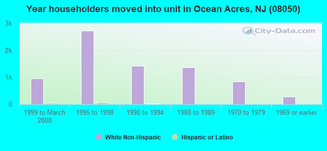 Year householders moved into unit in Ocean Acres, NJ (08050) 