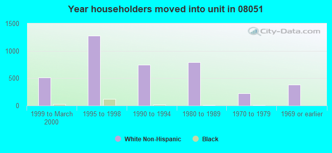 Year householders moved into unit in 08051 