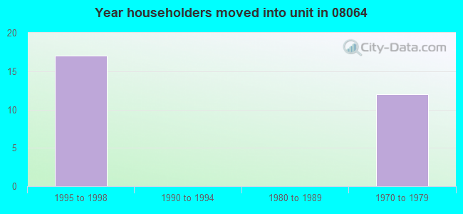 Year householders moved into unit in 08064 