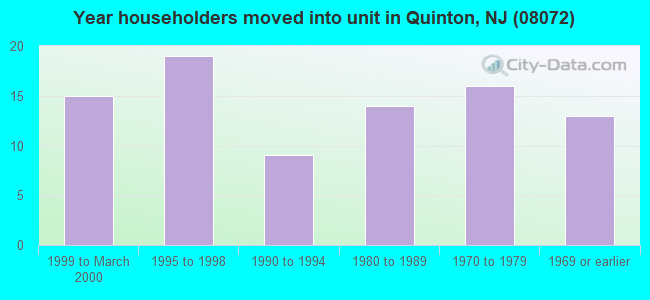 Year householders moved into unit in Quinton, NJ (08072) 