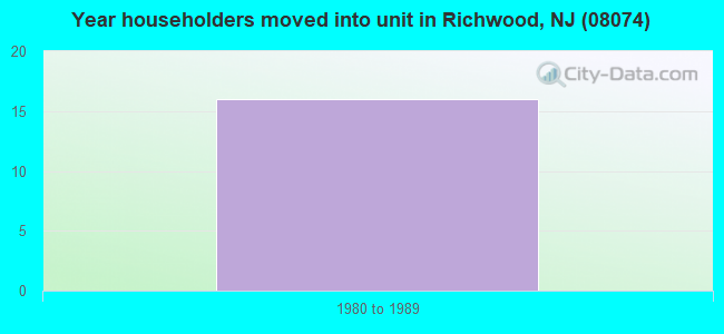 Year householders moved into unit in Richwood, NJ (08074) 