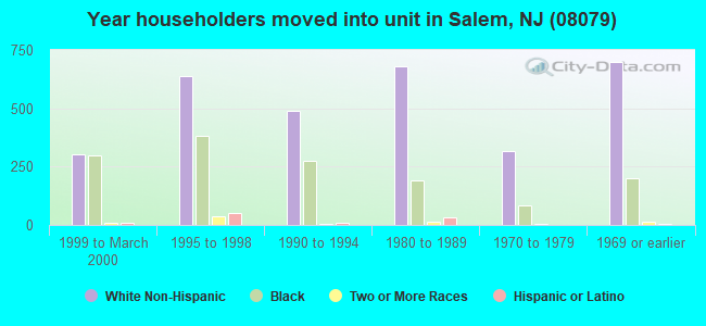 Year householders moved into unit in Salem, NJ (08079) 