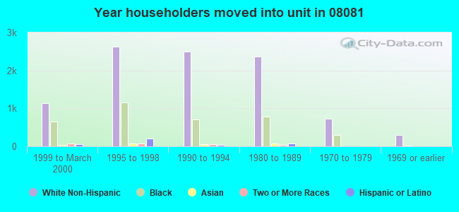 Year householders moved into unit in 08081 