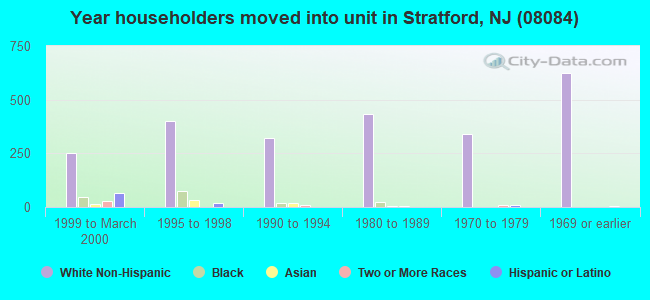 Year householders moved into unit in Stratford, NJ (08084) 