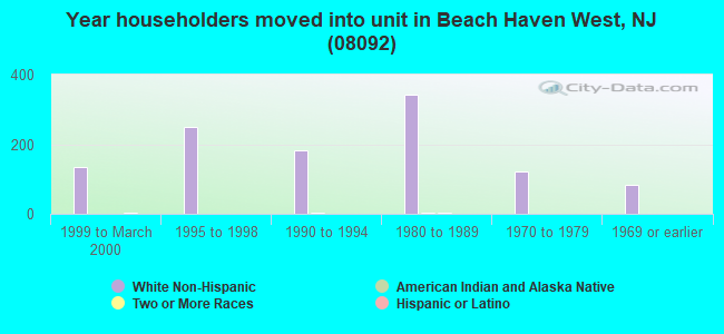 Year householders moved into unit in Beach Haven West, NJ (08092) 