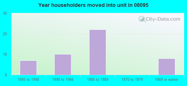 Year householders moved into unit in 08095 