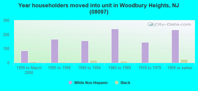 Year householders moved into unit in Woodbury Heights, NJ (08097) 