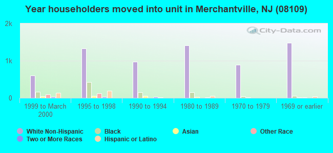 Year householders moved into unit in Merchantville, NJ (08109) 