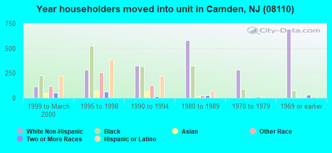 Year householders moved into unit in Camden, NJ (08110) 