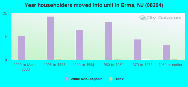 Year householders moved into unit in Erma, NJ (08204) 