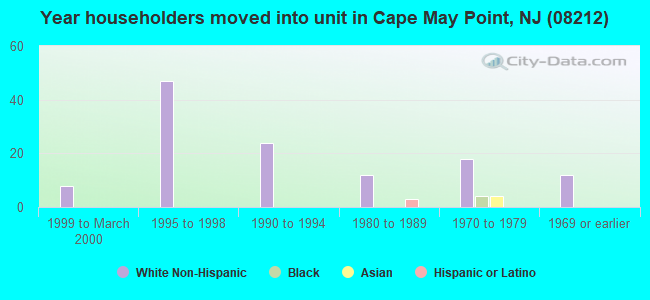 Year householders moved into unit in Cape May Point, NJ (08212) 