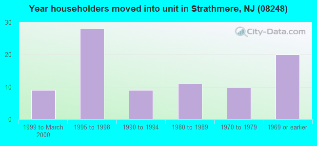 Year householders moved into unit in Strathmere, NJ (08248) 