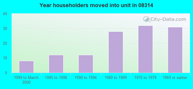 Year householders moved into unit in 08314 