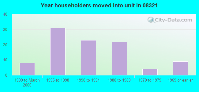 Year householders moved into unit in 08321 