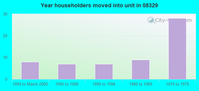 Year householders moved into unit in 08329 
