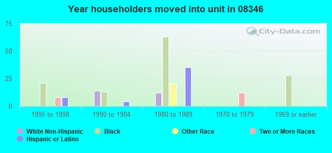 Year householders moved into unit in 08346 