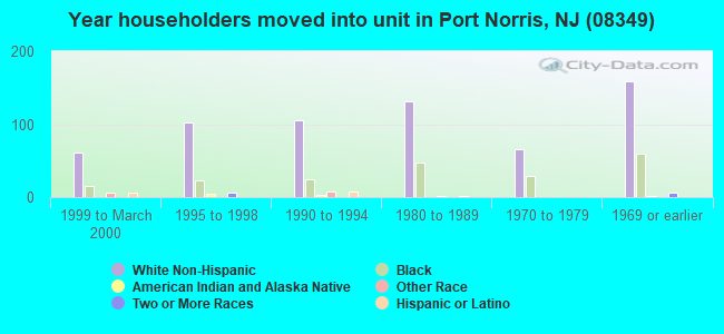 Year householders moved into unit in Port Norris, NJ (08349) 