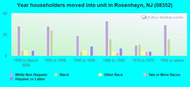 Year householders moved into unit in Rosenhayn, NJ (08352) 