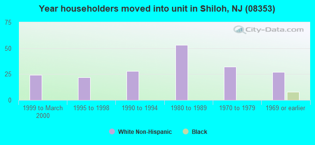 Year householders moved into unit in Shiloh, NJ (08353) 