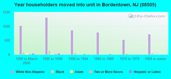 Year householders moved into unit in Bordentown, NJ (08505) 