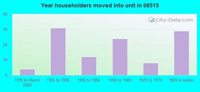 Year householders moved into unit in 08515 