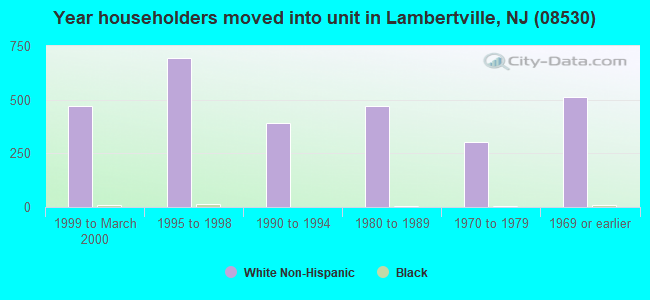 Year householders moved into unit in Lambertville, NJ (08530) 